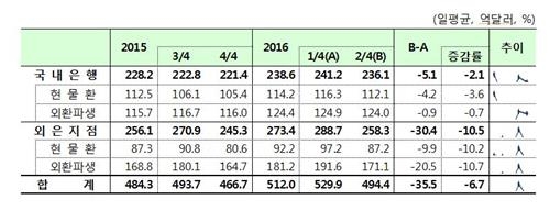 2분기 외환거래 하루평균 494억달러로 6.7% 감소 - 2