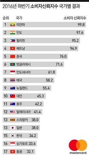 한국 소비자들의 경기전망, 아태지역 17개국 중 15위 - 2