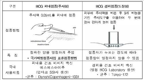 '줄 안서도 되나'…결핵백신 무료접종 수월해진다 - 2