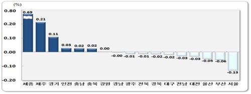 서울인구, 7년4월째 감소…상반기 결혼 14만쌍 '역대 최저'(종합) - 2