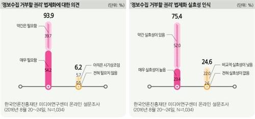 국민 94% "개인정보수집 거부권 법제화 필요" - 2