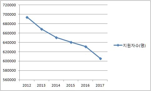 2012∼2017학년도 수능 지원자 변화 추이
