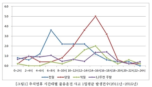"추석 졸음운전 주의하세요"…사고 발생, 평소 주말의 2배 - 2