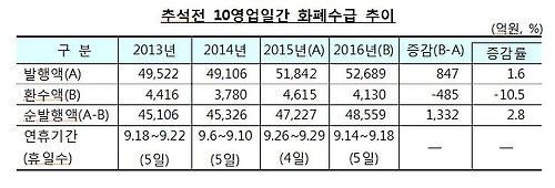 한국은행, 추석 앞두고 시중에 4조9천억원 공급 - 1