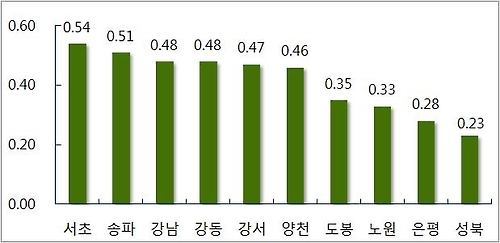 서울 아파트값 주간 상승폭 10년 만에 최대 - 1