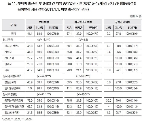 직종별 첫째아이 출산 당시 육아휴직 사용 경험