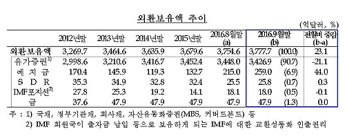 9월 외환보유액 3천777억달러…두달 연속 사상 최대 - 1