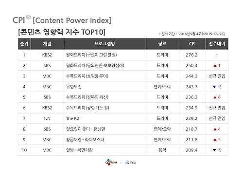 <시청자가 찜한 TV> 골라보는 재미…'쇼핑왕''공항가는 길' - 4