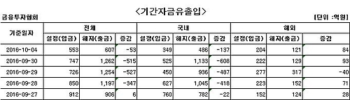 국내 주식형 펀드서 10일째 자금 이탈 - 1