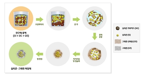 그래핀-실리콘 복합체 제조공정{지질자원연구원 제공=연합뉴스)