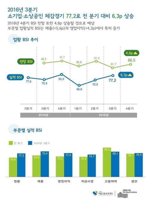 서울시 소기업·소상공인BSI