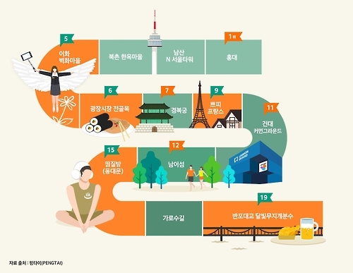 유커들의 새 핫플레이스…이화벽화마을·광장시장0