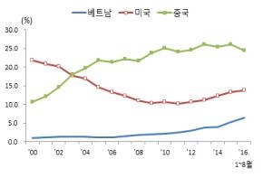 톱3 국가로의 수출 비중