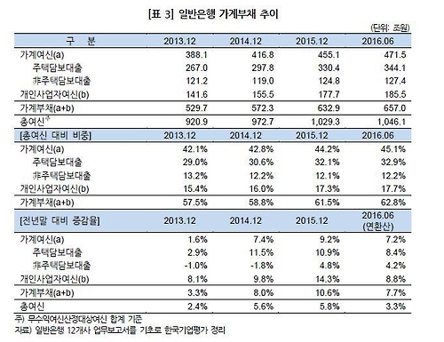 12개 일반은행 가계부채 추이