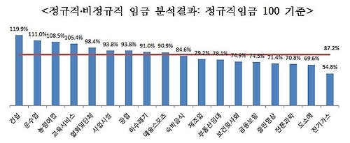 "정규직-비정규직 임금격차 13%差…기존연구 과장" - 1