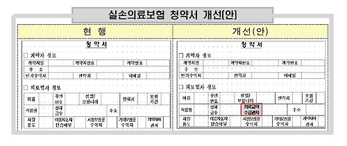 저소득층 실손보험료, 가입시점 관계없이 5∼10% 깎아준다 - 1