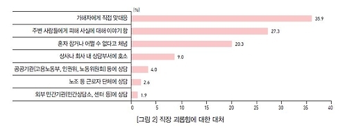 직장 괴롭힘에 대한 대처