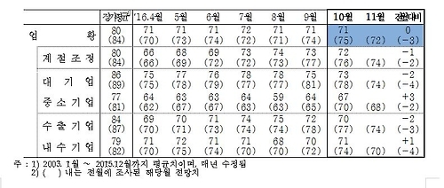 제조업 체감경기 제자리…경기전망 '흐림' - 1