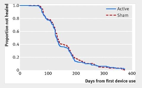 진짜 초음파 기기(파란 실선)와 가짜 기기(붉은 점선)를 사용한 뒤 1년(가로축)이 될 때까지 치유가 완전히 되지 않은 비율(세로축)에 차이가 없음을 보여주는 그래프.[BMJ온라인판에 실린 해당 논문 그램 캡처]