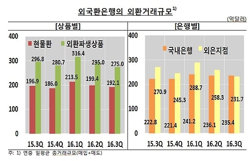 3분기 외환거래 5.5% 감소…환율 변동폭 축소 영향 - 2