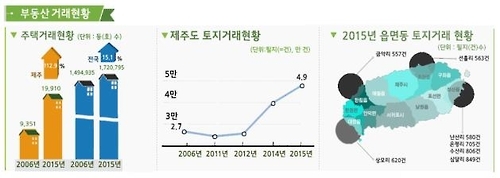 제주 부동산 현주소 '통계로 본 변화상' 보고서 나와 - 1