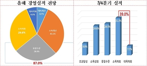 기업 87% "올해 경영실적 작년과 비슷할 것" - 1