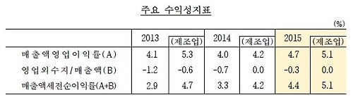 작년 제조업 매출 3% 줄어…2년째 역성장 - 2
