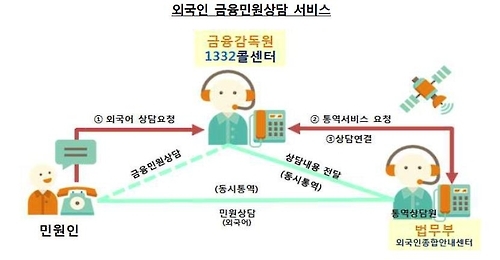 외국인 금융문제 상담때 19개어 통역 지원 - 1