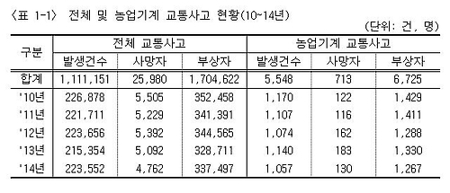 전체·농업기계 교통사고 현황
