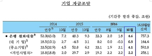 10월 은행 가계대출 7.5조↑…급증세 언제 잡히나 - 2