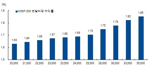 삼성전자 연말 주당배당금 추정치와 코스피200 배당수익률 분석