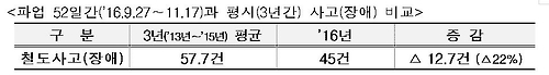 철도안전혁신위, 파업 장기화 안전시스템 강화 주문 - 2