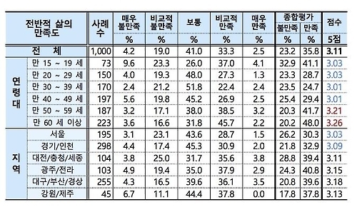 "한국인 사회 희망인식 '100점 만점에 44점' 낙제 수준" - 1