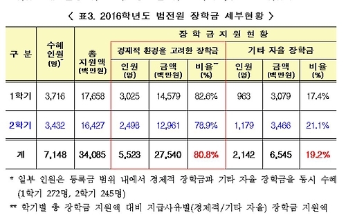 저소득층 로스쿨 재학생 95%가 장학금 받아 - 2