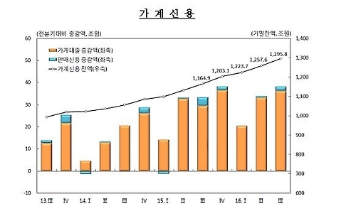 '안팎으로 위기인데'…가계부채, 한국경제 발목 잡나 - 1