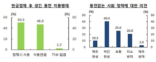 동전 사용 설문 결과
