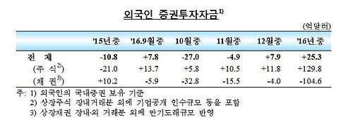 외국인 증권투자자금 현황
