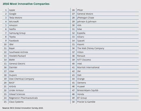 '세계 혁신기업' 삼성 7위에… 애플·구글·테슬라 1~3위 - 1
