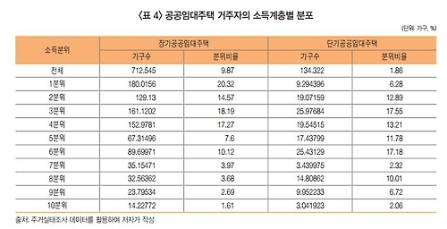 공공임대주택 관리 '허술'…억대연봉자에 주거급여 중복혜택까지 - 3