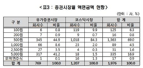 작년 상장사 액면변경 42개사…24% 증가 - 2