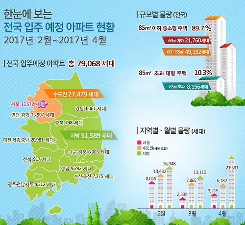 2~4월 전국 아파트 8만가구 입주…작년보다 35% 늘어 - 1