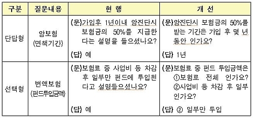 단답형·선택형 질문 예시