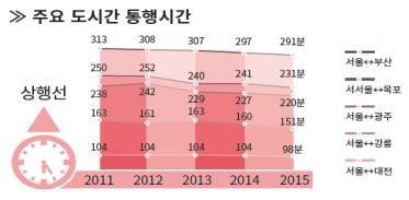 고속도로로 서울∼부산 가는 시간, 4년 새 22분 줄어 - 2