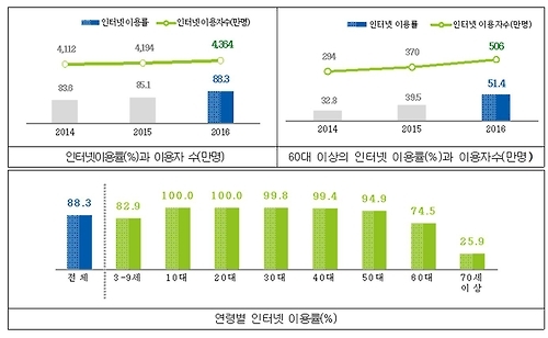 '전 국민 인터넷 시대'…60대 이상도 2명 중 1명꼴(종합) - 1