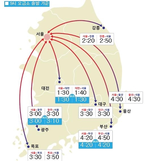 주요 도시간 예상 소요시간, 한국도로공사 홈페이지 캡처