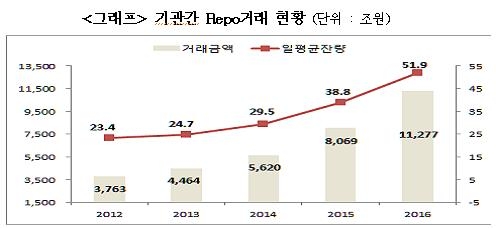 기관간 환매조건부채권 거래 급증…콜시장 대체 - 1