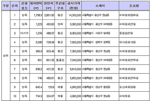 표준단독주택 공시 가격 1~10위 주택