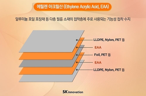 SK이노베이션, 美다우케미컬 EAA사업 4천200억원에 인수(종합2보) - 4