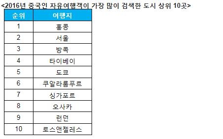 "중국인 개별여행객에게 가장 인기있는 국가는 한국" - 1