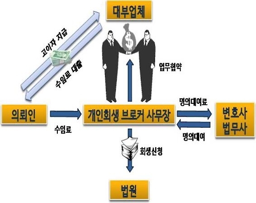 개인회생 브로커들이 변호사와 법무사의 명의를 빌려 개인회생 사건을 처리하고, 대부업자는 고율의 이자를 챙기며 수임료를 대출하는 불법 공생구조를 이루고 있다.(안양지청 제공=연합뉴스)